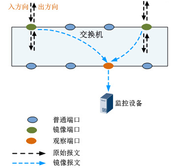 华为CE交换机配置端口镜像
