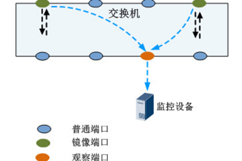 华为CE交换机配置端口镜像
