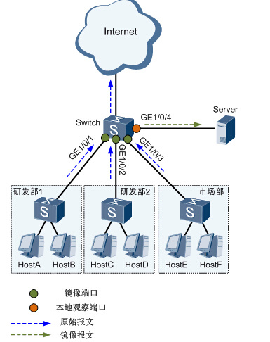华为CE交换机配置端口镜像