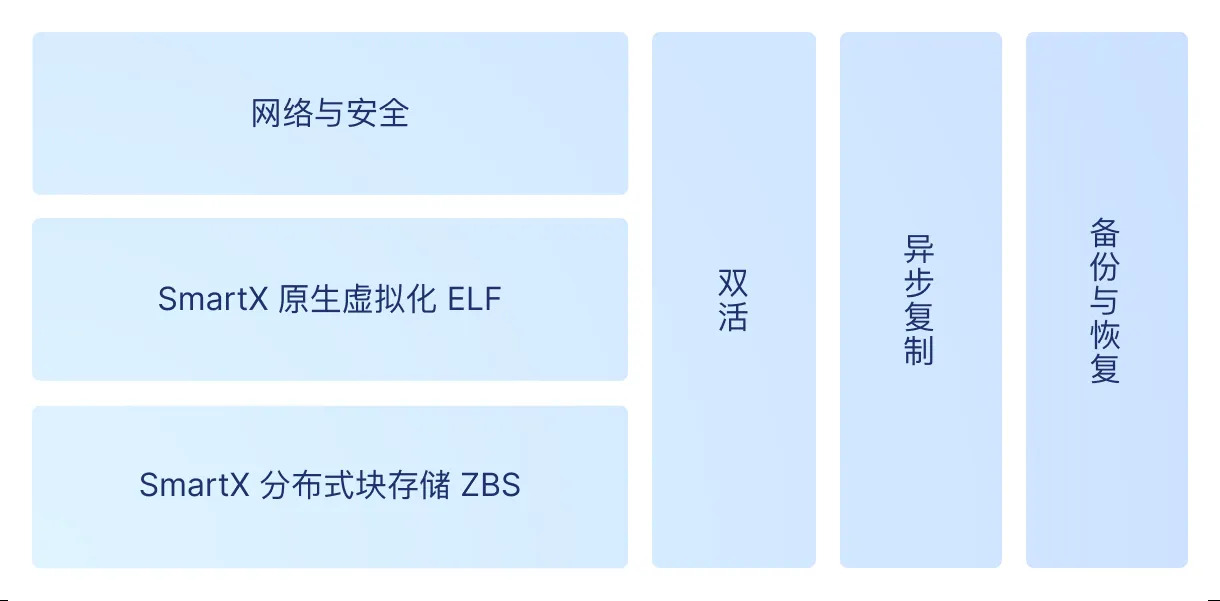 构建超融合平台的核心软件