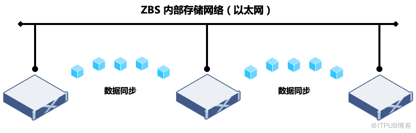 基于 SmartX 分布式存储的 iSCSI 与两种 NVMe-oF 技术与性能对比