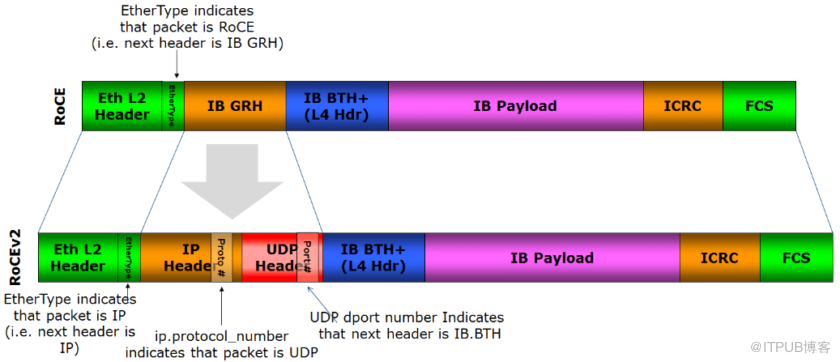 基于 SmartX 分布式存储的 iSCSI 与两种 NVMe-oF 技术与性能对比