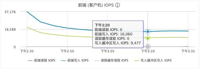 VMware 与 SmartX 分布式存储缓存机制浅析与性能对比