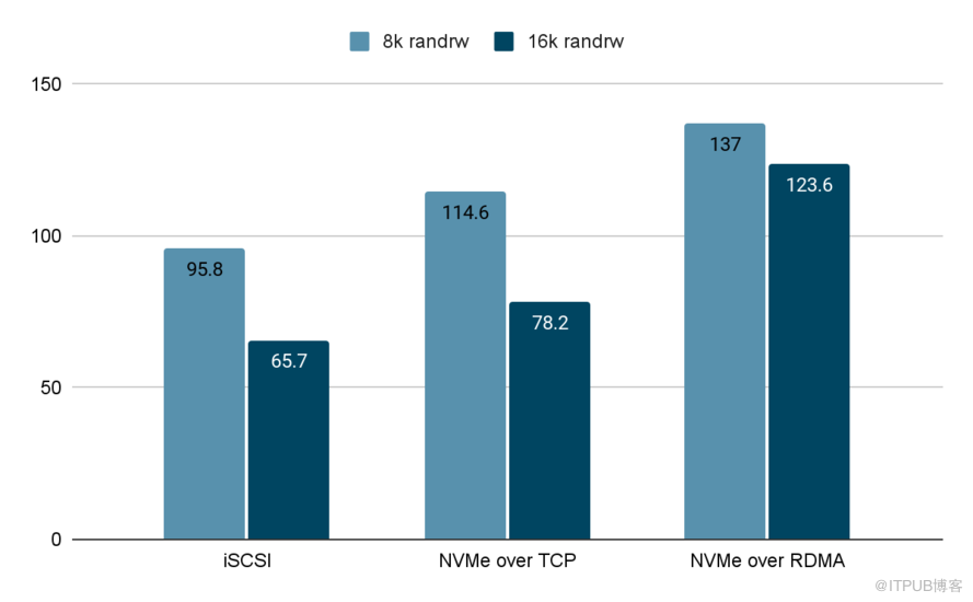 基于 SmartX 分布式存储的 iSCSI 与两种 NVMe-oF 技术与性能对比