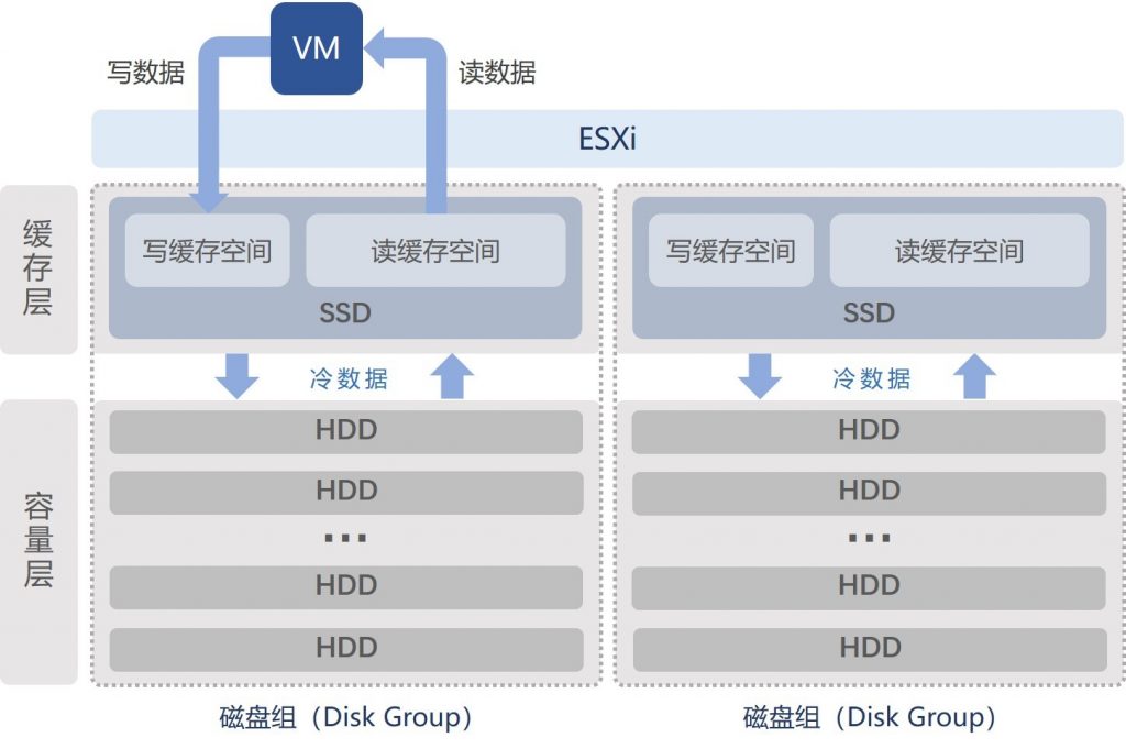 VMware 与 SmartX 分布式存储缓存机制浅析与性能对比