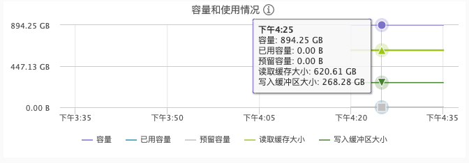 VMware 与 SmartX 分布式存储缓存机制浅析与性能对比