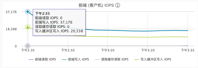 VMware 与 SmartX 分布式存储缓存机制浅析与性能对比