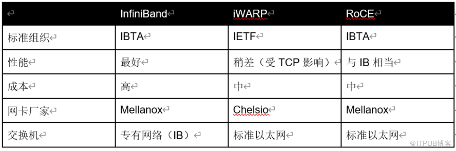 基于 SmartX 分布式存储的 iSCSI 与两种 NVMe-oF 技术与性能对比