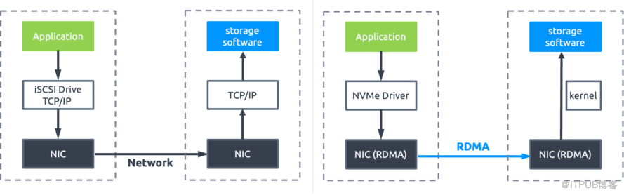 基于 SmartX 分布式存储的 iSCSI 与两种 NVMe-oF 技术与性能对比