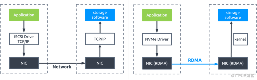 基于 SmartX 分布式存储的 iSCSI 与两种 NVMe-oF 技术与性能对比