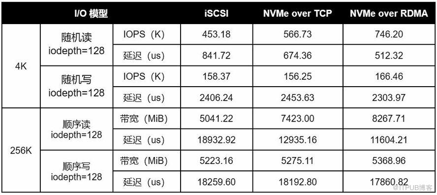 基于 SmartX 分布式存储的 iSCSI 与两种 NVMe-oF 技术与性能对比