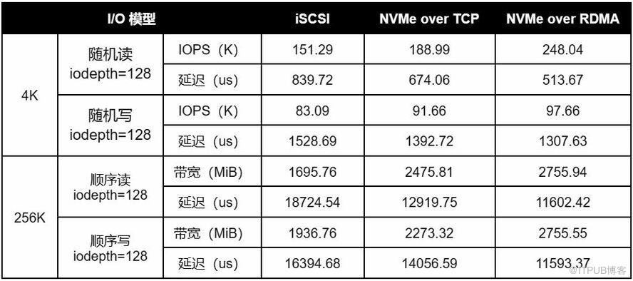 基于 SmartX 分布式存储的 iSCSI 与两种 NVMe-oF 技术与性能对比