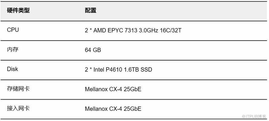 基于 SmartX 分布式存储的 iSCSI 与两种 NVMe-oF 技术与性能对比