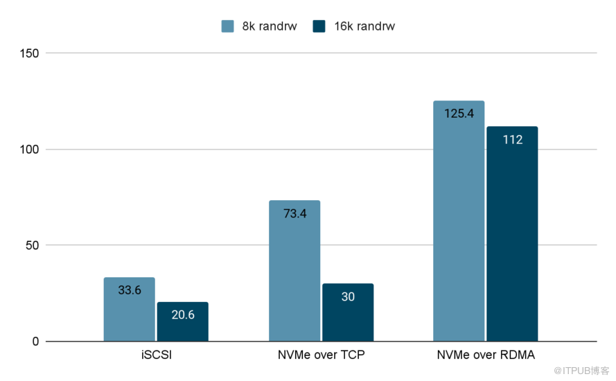 基于 SmartX 分布式存储的 iSCSI 与两种 NVMe-oF 技术与性能对比