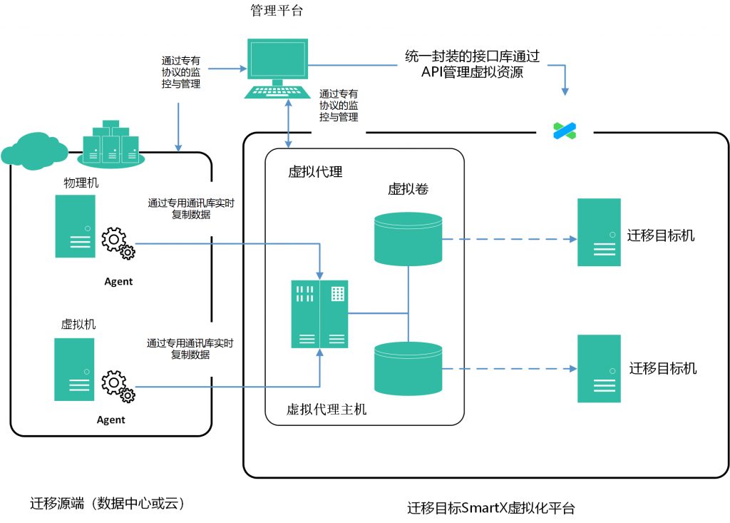 苏州某智驾解决方案企业利旧设备改造升级SmartX超融合服务案例