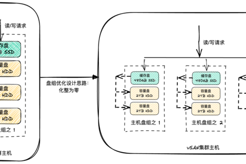 VMware vSAN 8 ESA 消除磁盘组浅析