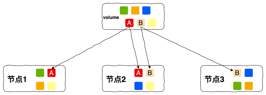 SmartX 超融合利用临时副本优化多副本机制