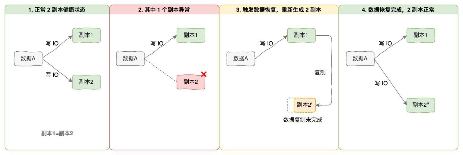 SmartX 超融合利用临时副本优化多副本机制