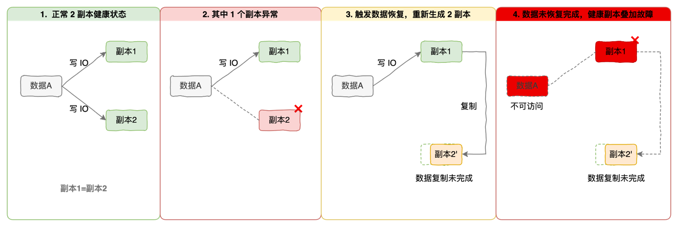 SmartX 超融合利用临时副本优化多副本机制