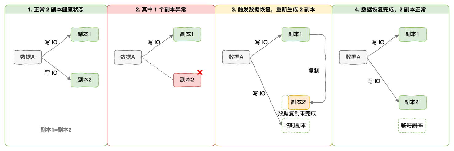 SmartX 超融合利用临时副本优化多副本机制