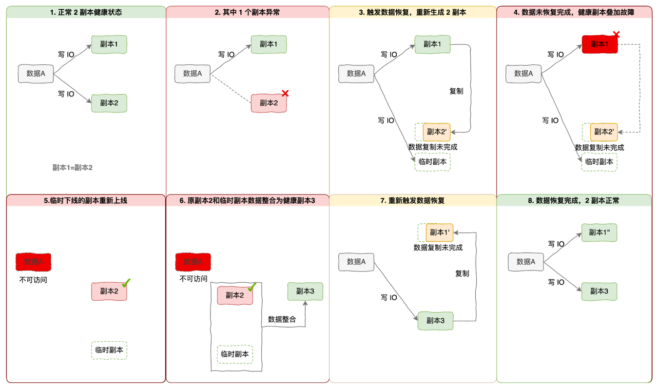 SmartX 超融合利用临时副本优化多副本机制
