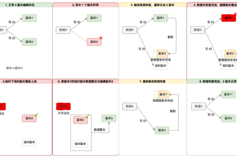 SmartX 超融合利用临时副本优化多副本机制