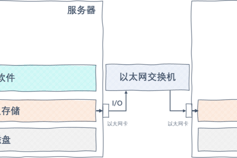 浅析 VMware 与 SmartX 超融合 I/O 路径差异及其影响