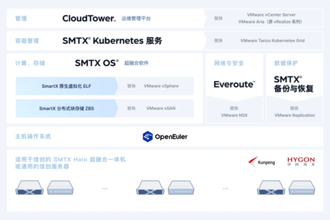 一文了解 SmartX 产品信创硬件选配最佳实践