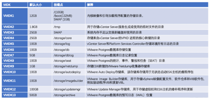 VCSA 6.7 /storage/archive 磁盘写满100%扩容案例