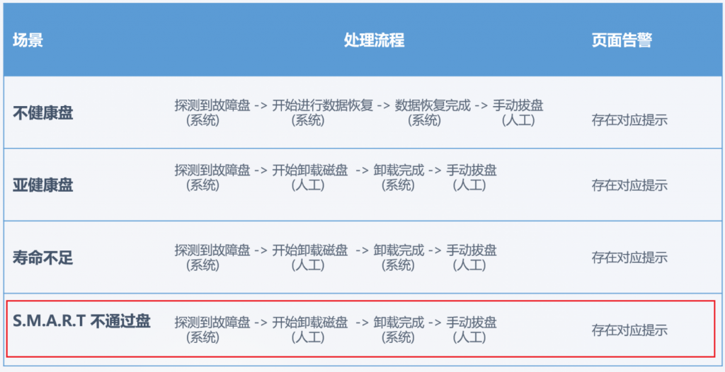 一次意外断电引发的SmartX集群业务中断售后应急响应案例