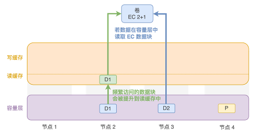 一文了解 SmartX 分布式存储纠删码（EC）机制与配置方案