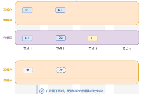 一文了解 SmartX 分布式存储纠删码（EC）机制与配置方案