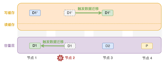 一文了解 SmartX 分布式存储纠删码（EC）机制与配置方案