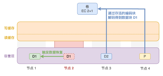 一文了解 SmartX 分布式存储纠删码（EC）机制与配置方案