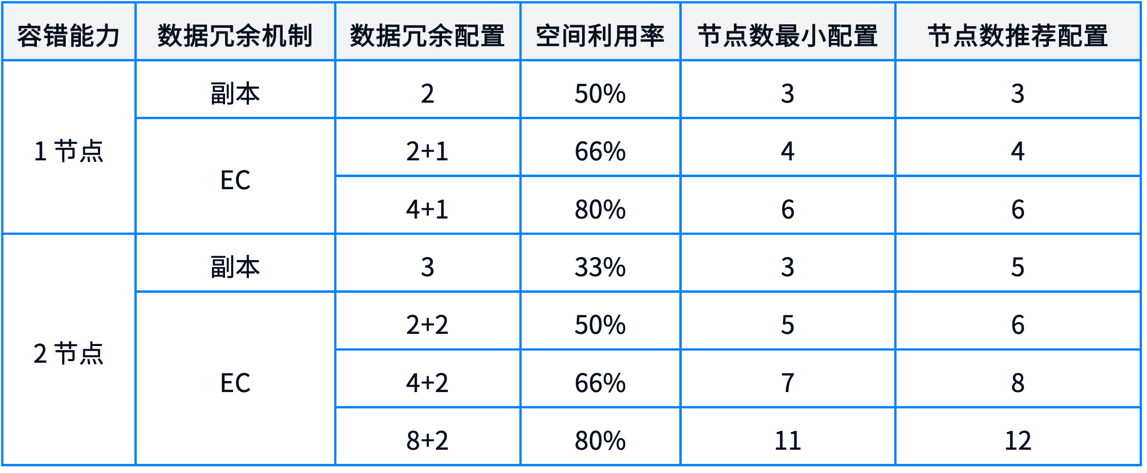 一文了解 SmartX 分布式存储纠删码（EC）机制与配置方案