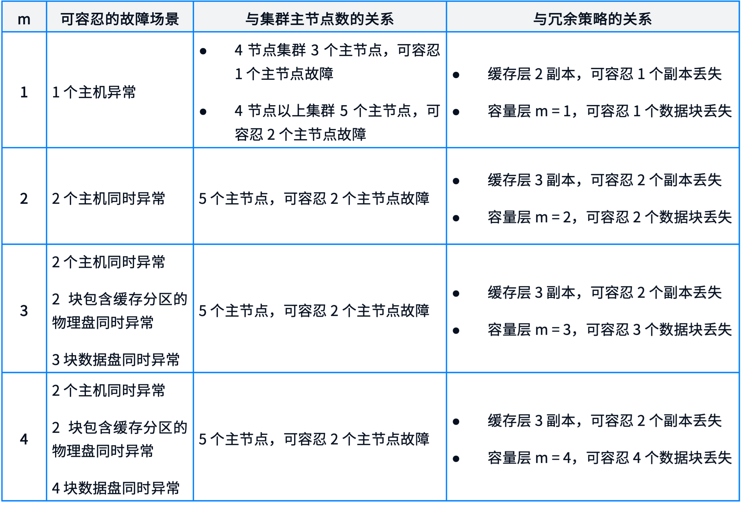 一文了解 SmartX 分布式存储纠删码（EC）机制与配置方案