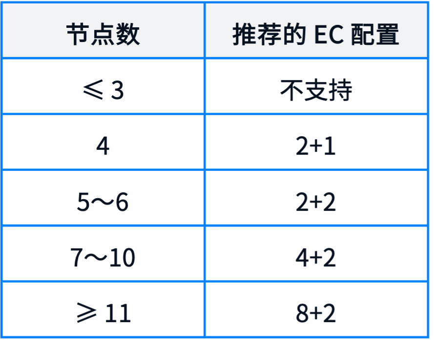 一文了解 SmartX 分布式存储纠删码（EC）机制与配置方案