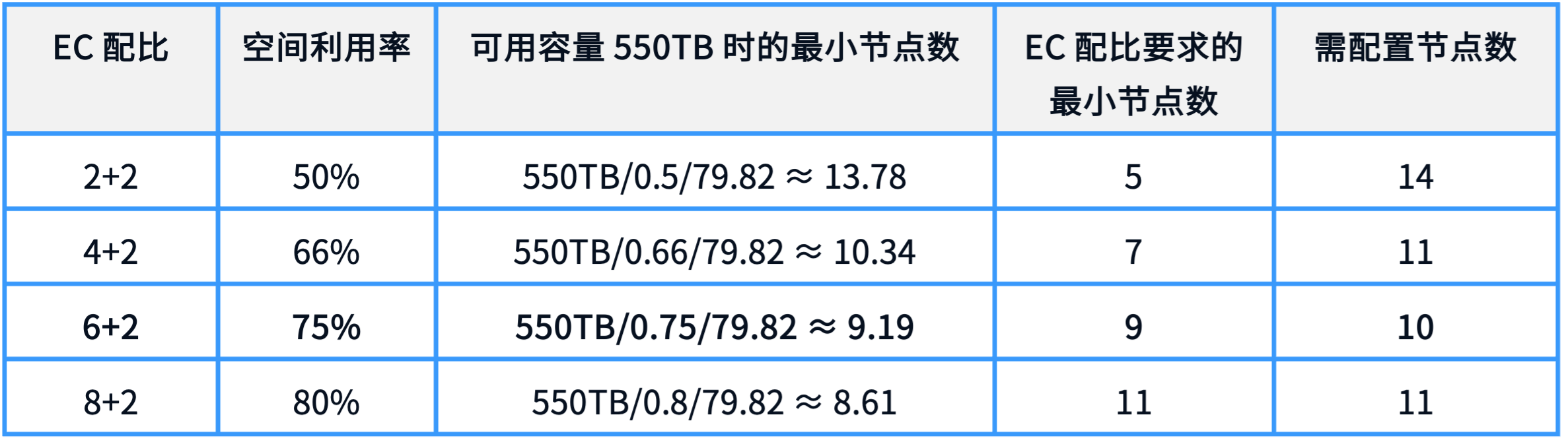 一文了解 SmartX 分布式存储纠删码（EC）机制与配置方案