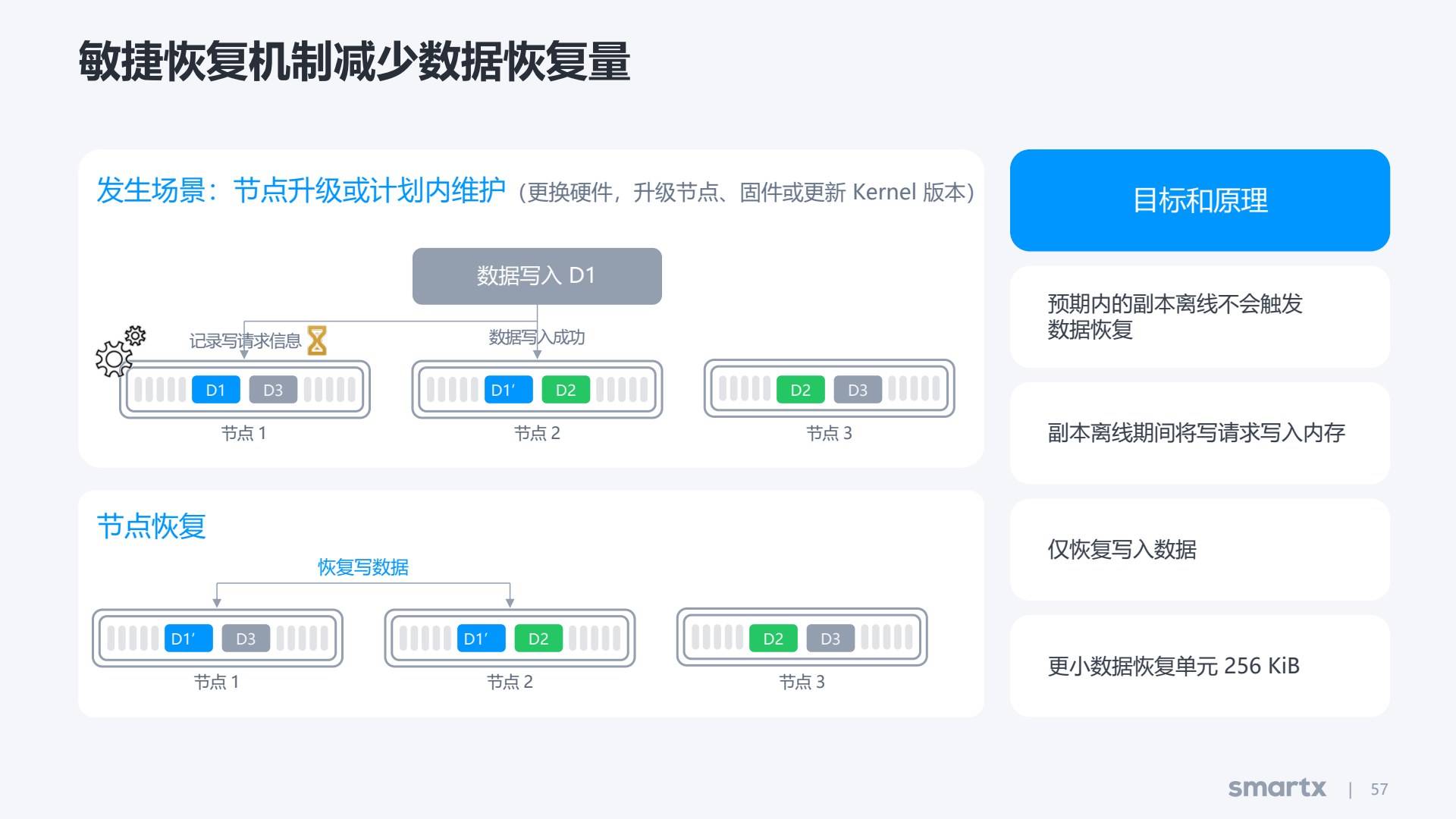 SmartX 敏捷恢复与数据可靠性机制