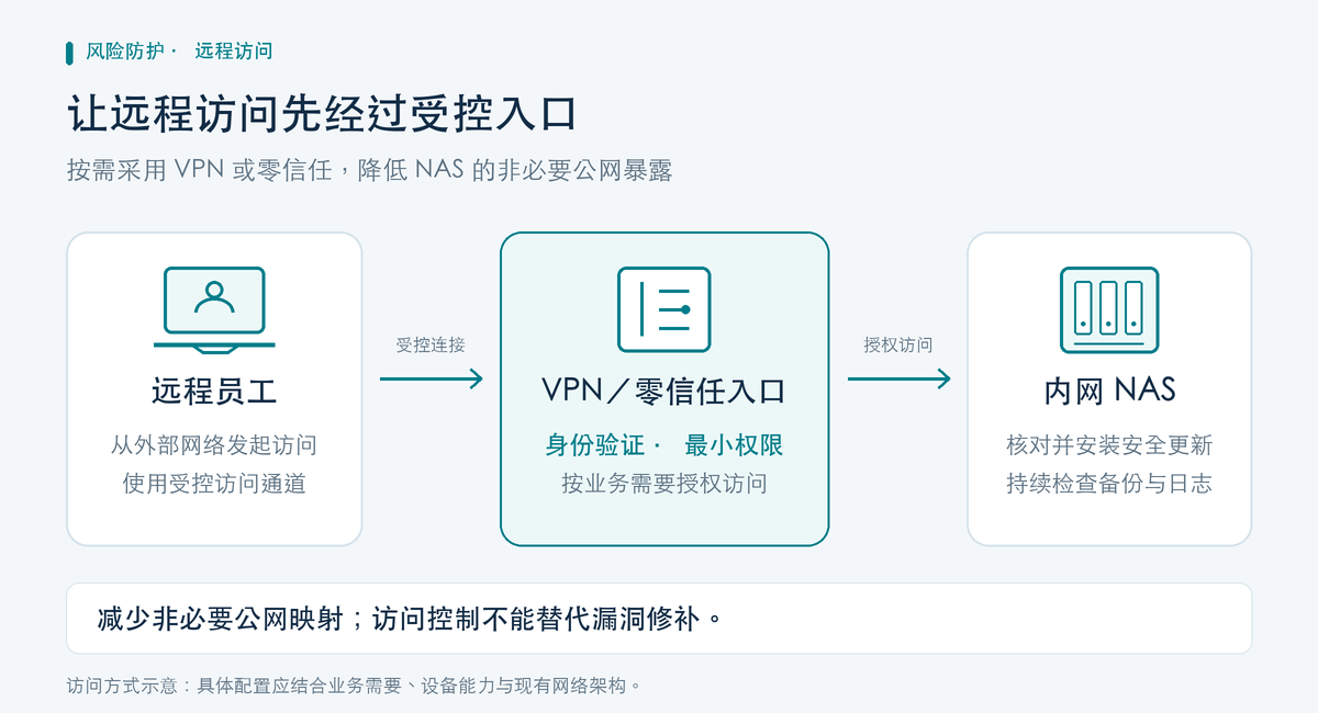 远程员工通过配置身份验证和最小权限的 VPN 或零信任入口访问内网 NAS。